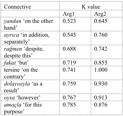 Table 1. Eight connectives with K values less than 0.80 (total number of annotations: 554) 