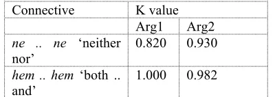 Table 2. Two discontinous connectives with K values higher than 0.80 (total number of annotations: 126)  