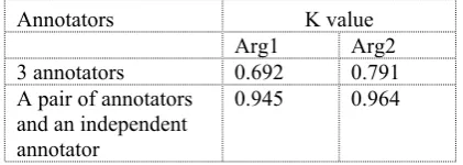 Table 3 K values for ve ‘and’ of 3 independent annotators, and a pair and an independent annotator 