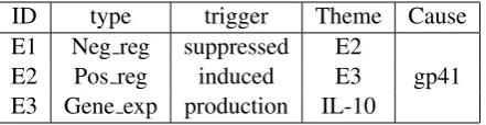 Table 1: Shared task example annotation.