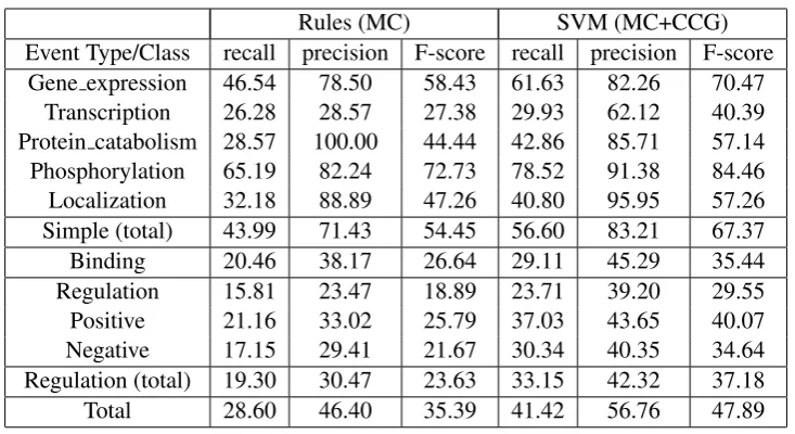 Table 2: Performance of the rule-based and the SVM-based systems on the test data. Each horizontalcorresponds to an event type or class