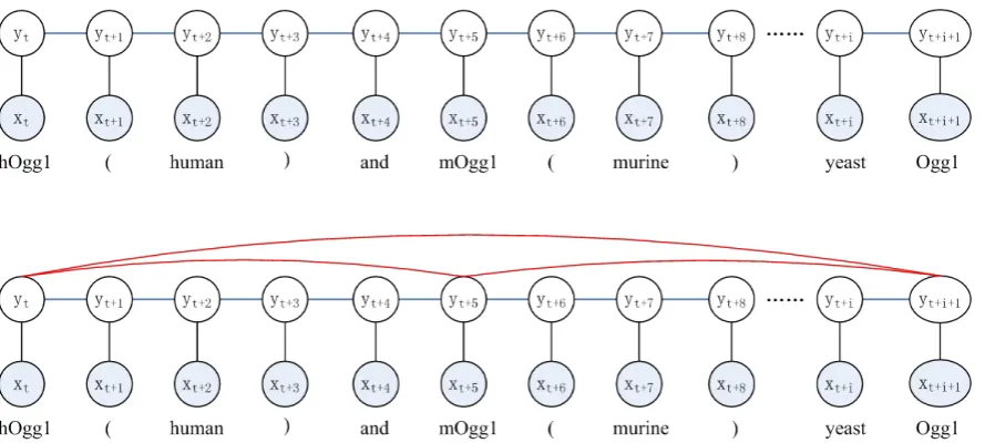 Figure 1: The illustration of linear-chain CRF and skip-chain CRF. The blue edges represent the linear-chain edges belonging to one clique template, while the red edges represent the skip edges belonging toanother clique template.