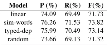 Table 4:Statistics of skip edges and correcttyped dependencies andskip edges for the skip-chain CRF models