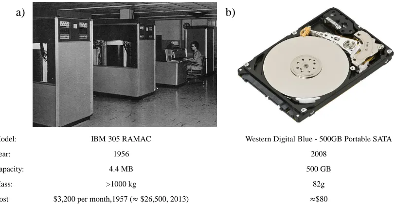 Figure 1.2: HDD units from 1956 and 2008