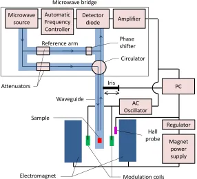 Figure 2.9: FMR Setup Schematic