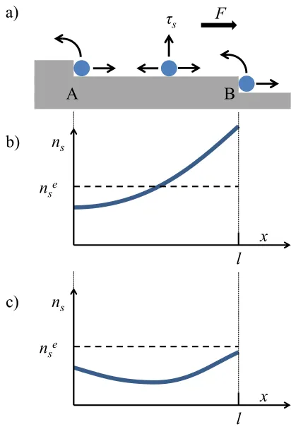 Figure 3.7: Schematic of adatom gradient eﬀect on terrace of atomic step