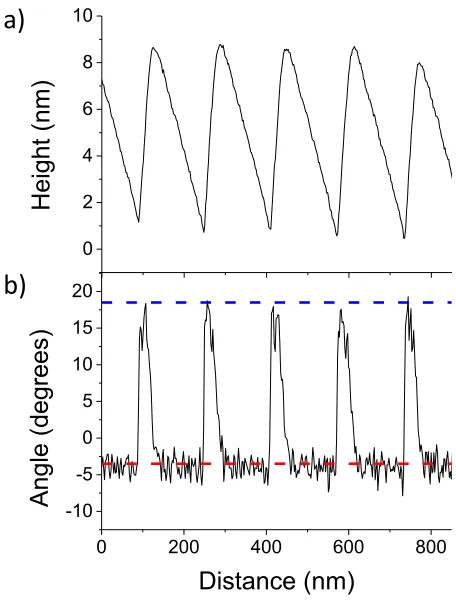 Figure 3.11: Height and angle proﬁle of a step-bunched sample
