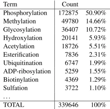 Table 1: PTM mentions in PubMed. The numberof citations returned by the PubMed search enginefor each PTM term shown together with the frac-tion of the total returned for all searches
