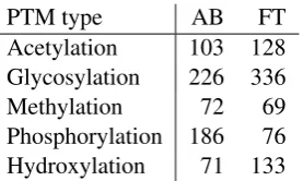 Table 2: Number of abstracts (AB) and full-text ar-ticles (FT) tagged in PIR as containing PTM state-ments.