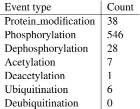 Figure 1:Alternative representations for PTMstatements including a catalyst in GENIA Eventcorpus