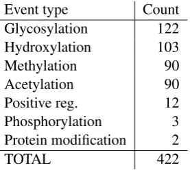 Table 7: Statistics for the arguments of the anno-tated PTM events.