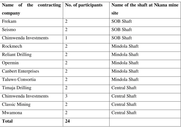 Table 3: List of contracting companies where participants work 