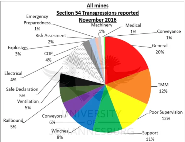 Figure 4: Section 54 transgressions reported for November 2016 (DMR, 2017) 