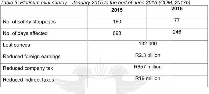 Table 3: Platinum mini-survey – January 2015 to the end of June 2016 (COM, 2017b) 