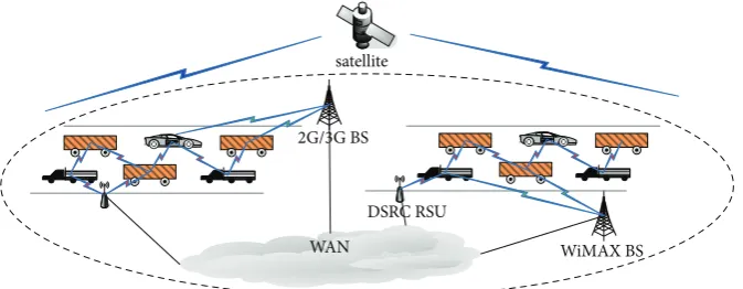 Figure 1: An example of vehicle networks utilizing hybrid vehicle communication technologies.