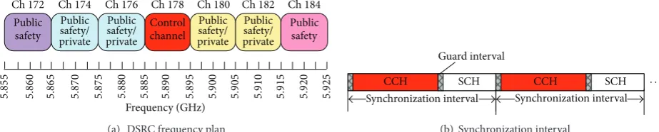 Figure 2: DSRC frequency plan and channel synchronization.
