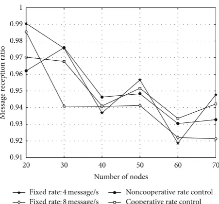 Figure 7: Probability of successful message reception.