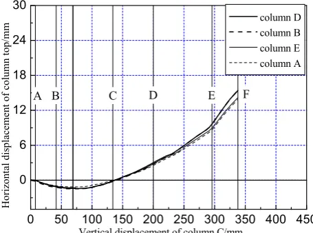 Fig. 12 Horizontal displacement of column top v.s. vertical displacement of middle column curves 