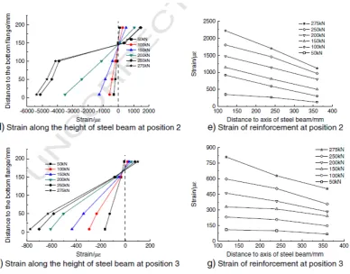 Fig. 7 Horizontal displacement of column top v.s. vertical displacement of middle column curves 