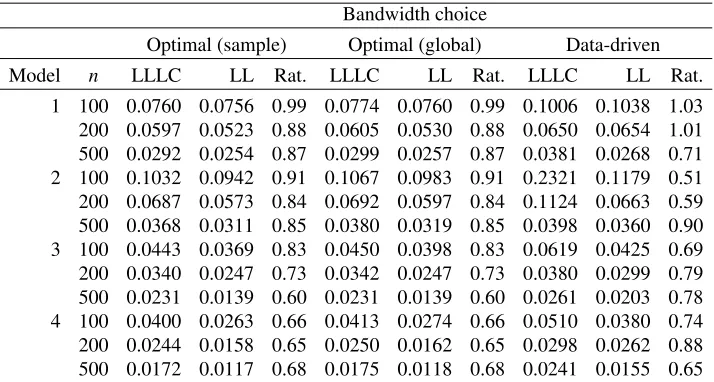Table 1: Comparison between the local linear local constant (LLLC) estimator and the local linear (LL) estimator -case of completesamples
