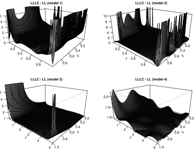 Figure 2: Ratio between the LLLC estimator and the local linear estimator from the 5% best sample for the LLLC estimator (samplesize n = 500 and no ﬁltration)