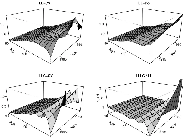 Figure 3: Two-dimensional hazard estimates for the ages 90 and above, between 1988 and 1997