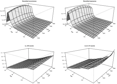 Figure 5: Guided hazard visualisation by the graphical analysis of occurrences/exposures (mortality data)