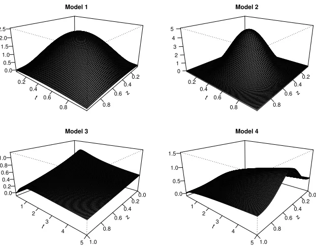 Figure 1: The true two-dimensional hazards in the simulation study.