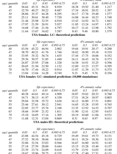 Table 1.  USA female & male 2009 life expectancy and 4% annuity quantile predictions, ages 40(05)75:  comparison of theoretical & simulated predictions