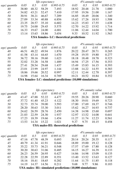 Table 2.  USA female & male 2009 life expectancy and 4% annuity quantile predictions, ages 40(05)75: comparison of theoretical & simulated predictions subject to a 25% reduction in projected mortality rates