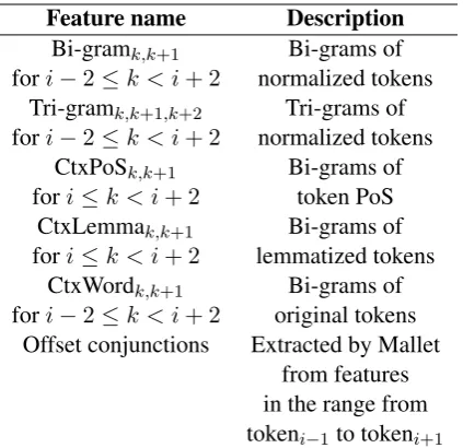 Table 1: General linguistic features for tokeni