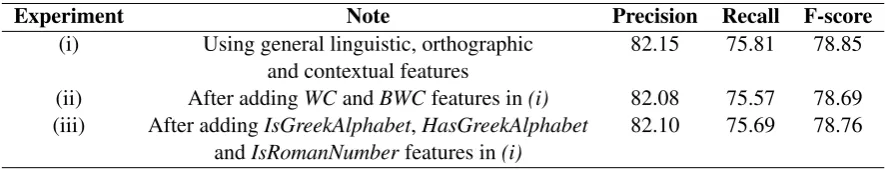 Table 6: 10-fold cross validation results using exact matching criteria on AZDC.