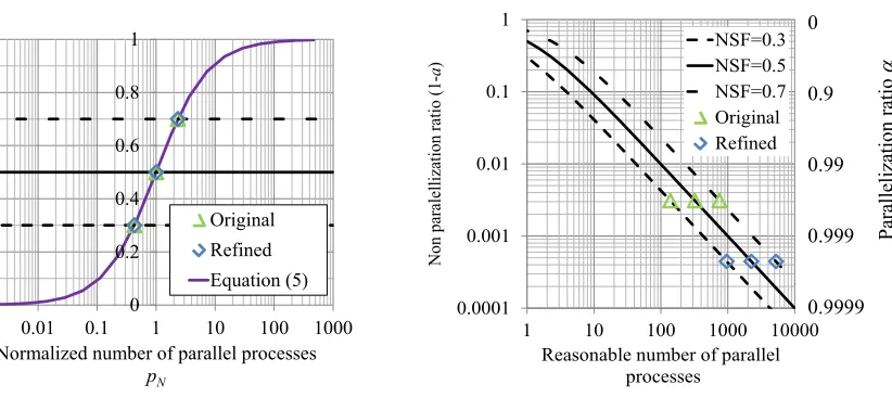 Figure 9. Evaluation procedures of reasonable number of parallel processes. 