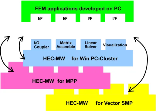 Figure 3. Development of FE applications with HEC-MWs for various computer architectures