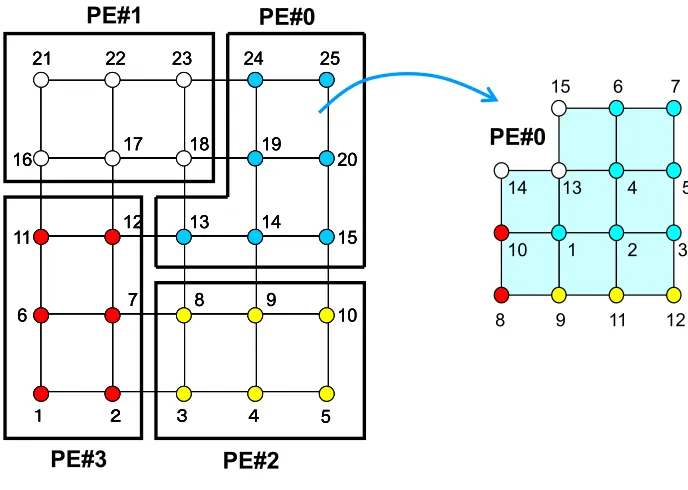 Figure 5. Each subdomain holds the data of the matrices and vectors not only for the subdomain’s own The local data structure of HEC-MW is based on the node-based decomposition as shown in communication tables are done by Metis, which is one of the most us