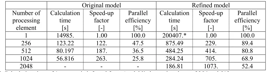 Table 4. Examples of parallelization performance. 