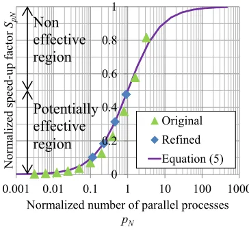 Table 5. Examples of reasonable number of parallel processes. 