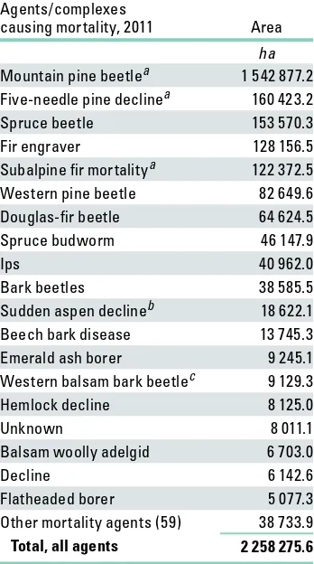 Table 2.1—Mortality agents and complexes affecting more than 5000 ha in the conterminous United States in 2011