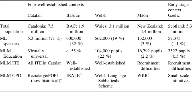 Table 1 International comparisons of provision for Initial Teacher Education and Continuing Profes-sional Development for Minoritised Language Medium education