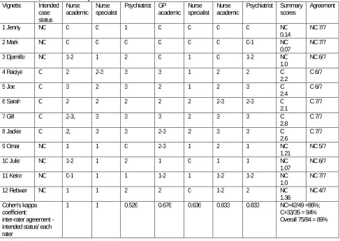 Table 1: Expert clinician final ratings of case status of 12 vignettes (C=depression case; NC=non-case) 