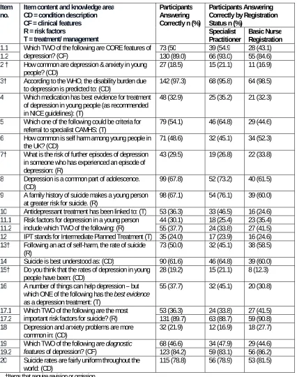 Table 3 shows the results of the knowledge item response analyses. Sixteen of the 24 items exhibited acceptable characteristics, with difficulty within the specified limits, and either (or both) point-biserial correlation or discrimination index at 0.2 or 