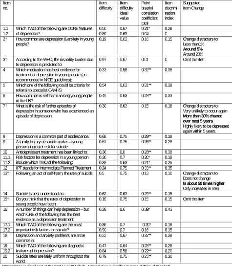 Table 3: Knowledge test item analyses 