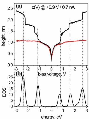 Figure 5 z(V) spectra recorded at 78 K from 1 the h–h orientation on the WOML of C60 on the WO2/W(110) surface (black curve) and from the clean WO2/W(110) surface (red curve) (a)