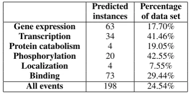 Table 3: Number of events that can be linked to atleast one static relation, including explicitly anno-tated “near miss” negative annotations, also show-ing percentage of all gold-standard events.