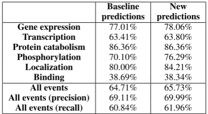 Table 7:Performance of the event extractionframework. First column: using the baseline fea-ture representation.Second column: using theextended feature representation