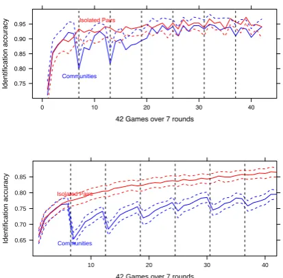 Figure 2:Identiﬁcation accuracy for isolatedpairs and communities: (a) human data as pro-vided by Fay (p.c.), (b) simulation.One-tailedstandard-error based 95% conﬁdence intervals(upper bounds for communities, lower bounds forpairs) for human data; two-tai