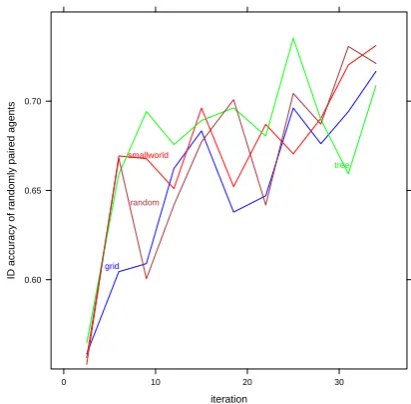 Figure 3: Identiﬁcation accuracy between con-nected agents for communities of different net-work structures.