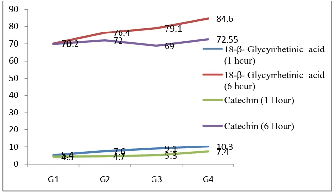 Table 2. Viscosity and drug content parameters of gel 