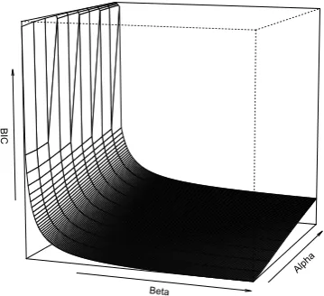 Figure 2: The relationship, for four of the verbs,between the value of p ( S C | v i ) given by the modelas a function of when in the experiment v i is en-countered
