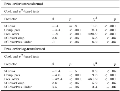 Table 1: Coefﬁcient- and χ2 -based tests for sig-niﬁcance of model resulting from stepwise regres-sion